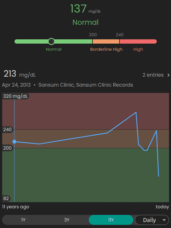 cholesterol readings