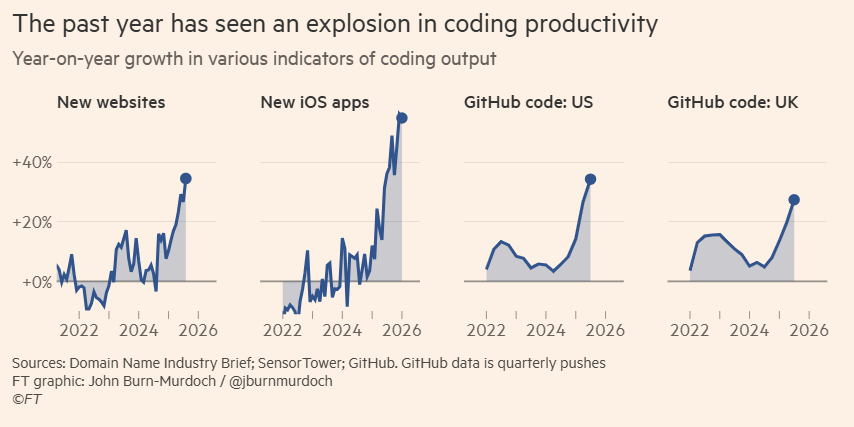 The past year has seen an explosion in coding productivity