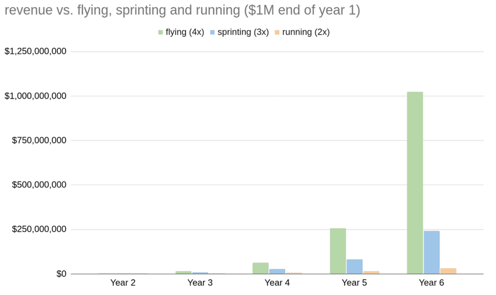 growth vs run,sprint,fly