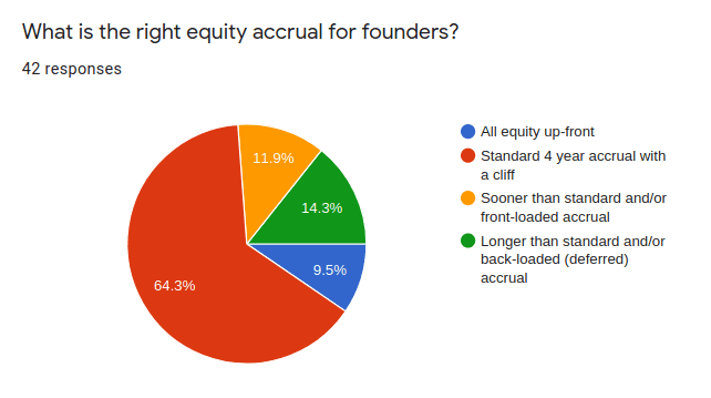 what is the right equity accrual for founders