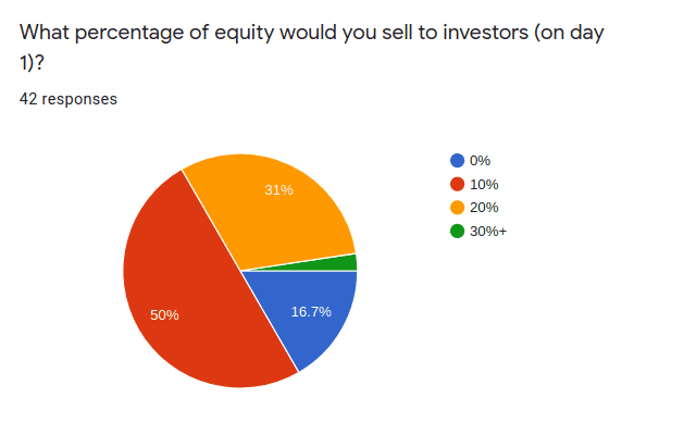 what percentage of equity would you sell to investors on day 1