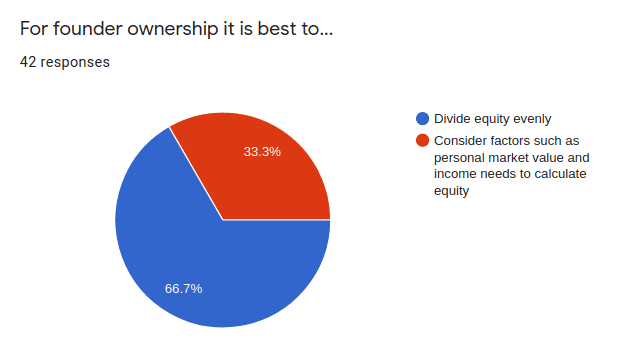 Founder ownership