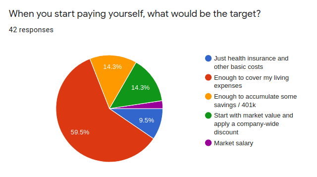 When you start paying yourself, what would be the target