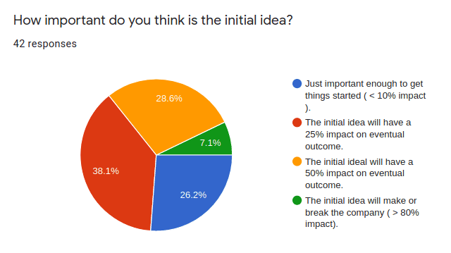 how important do you think is the initial idea