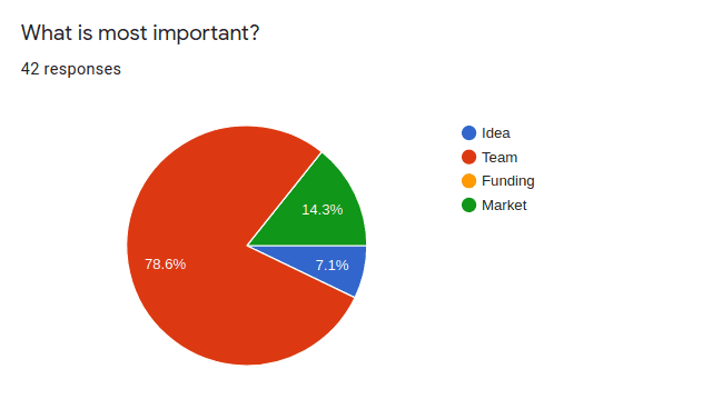 what is most important (Idea, Team, Funding, Market) 