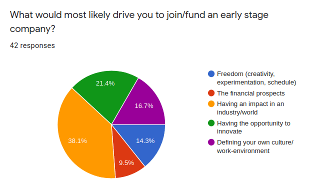 What would most likely drive you to join / fund an early stage company