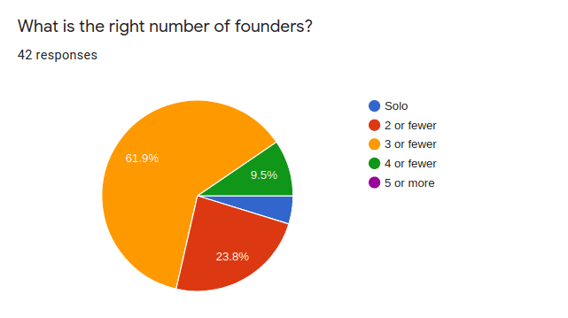 what is the right number of founders