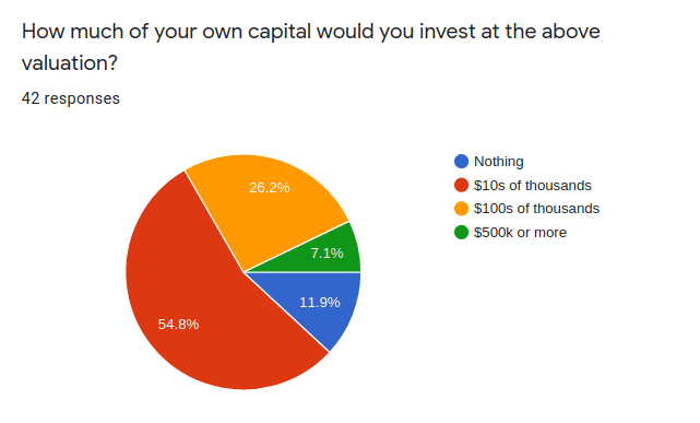 How much of your own capital would you invest at the above valuation