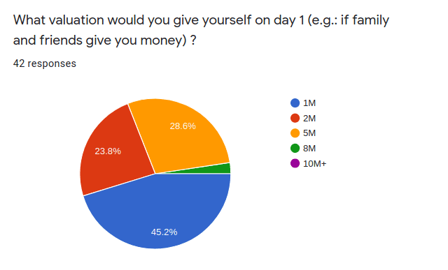 What valuation would you give yourself on day 1