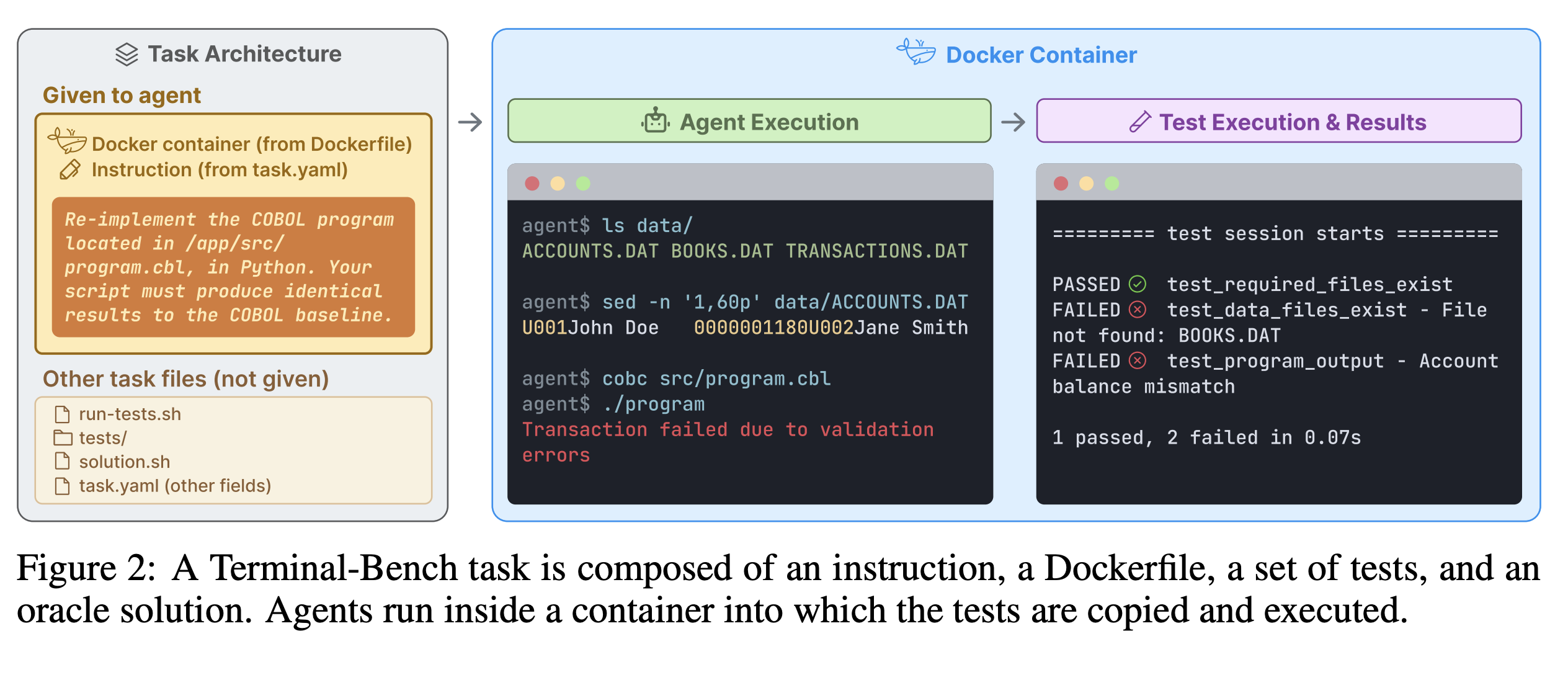 Terminal-Bench Task Architecture